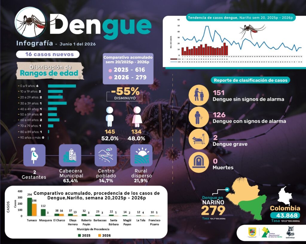 f. infografía 01 junio 2026 dengue, sem 20